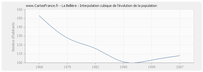 La Bellière : Interpolation cubique de l'évolution de la population